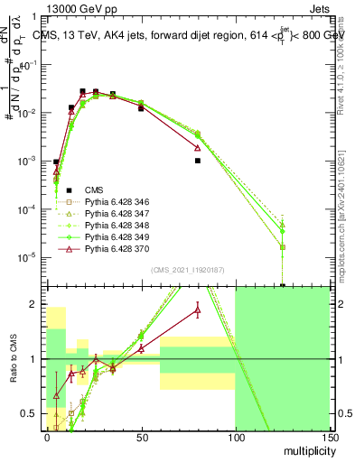 Plot of j.mult in 13000 GeV pp collisions