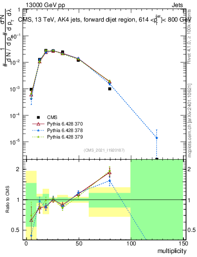 Plot of j.mult in 13000 GeV pp collisions