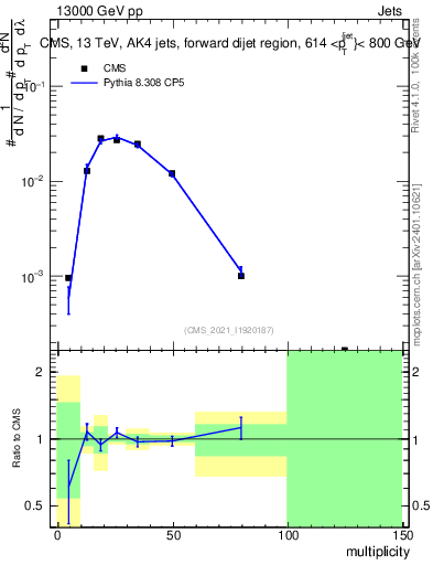 Plot of j.mult in 13000 GeV pp collisions