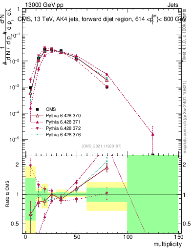 Plot of j.mult in 13000 GeV pp collisions
