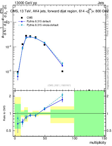 Plot of j.mult in 13000 GeV pp collisions