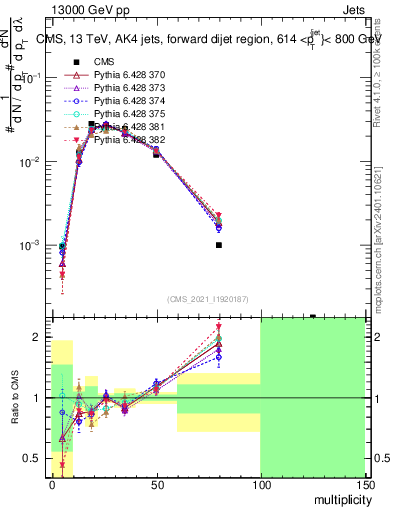 Plot of j.mult in 13000 GeV pp collisions