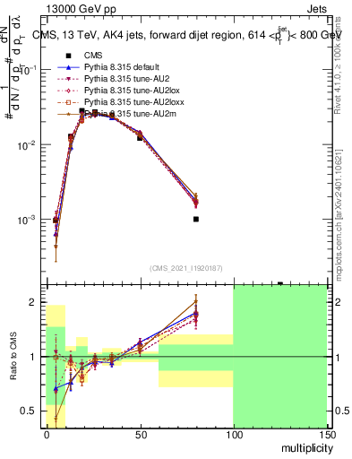 Plot of j.mult in 13000 GeV pp collisions