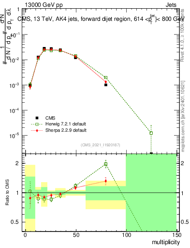 Plot of j.mult in 13000 GeV pp collisions