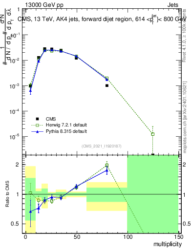 Plot of j.mult in 13000 GeV pp collisions