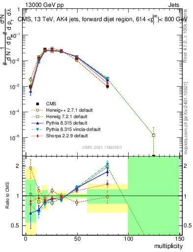 Plot of j.mult in 13000 GeV pp collisions