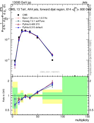 Plot of j.mult in 13000 GeV pp collisions