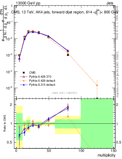 Plot of j.mult in 13000 GeV pp collisions