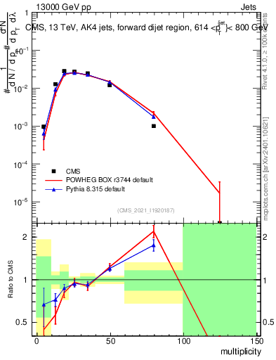 Plot of j.mult in 13000 GeV pp collisions