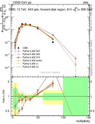 Plot of j.mult in 13000 GeV pp collisions