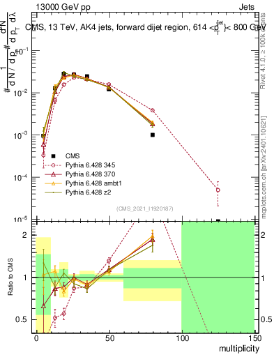 Plot of j.mult in 13000 GeV pp collisions