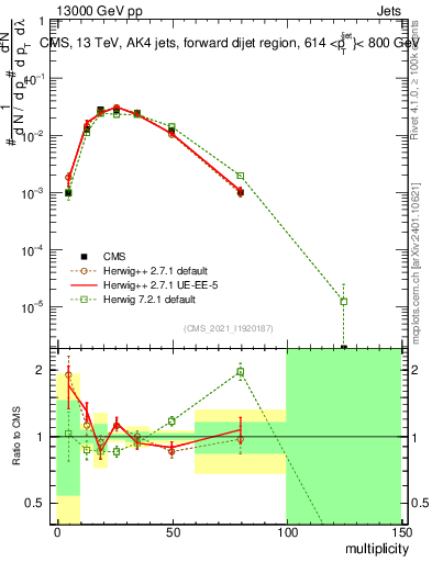 Plot of j.mult in 13000 GeV pp collisions