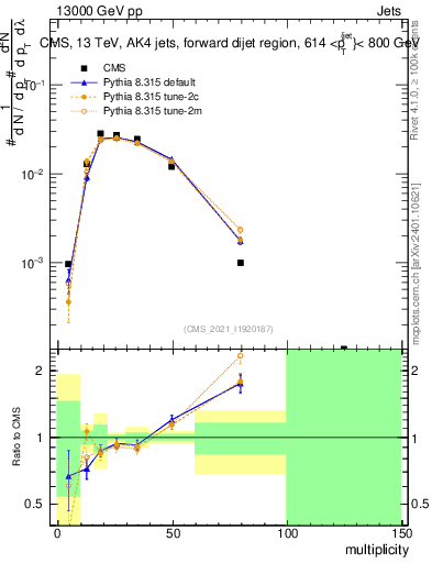 Plot of j.mult in 13000 GeV pp collisions