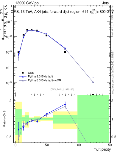 Plot of j.mult in 13000 GeV pp collisions
