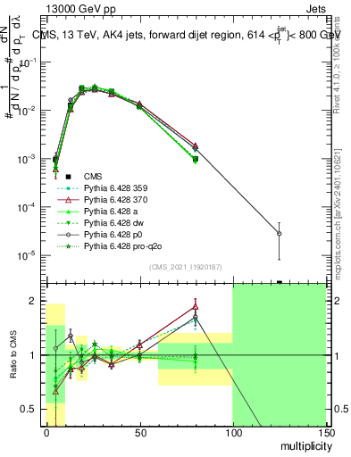 Plot of j.mult in 13000 GeV pp collisions