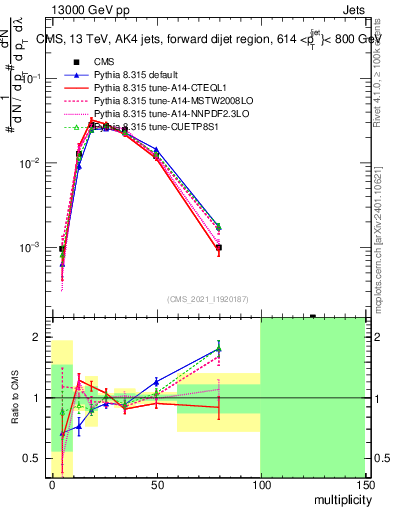 Plot of j.mult in 13000 GeV pp collisions
