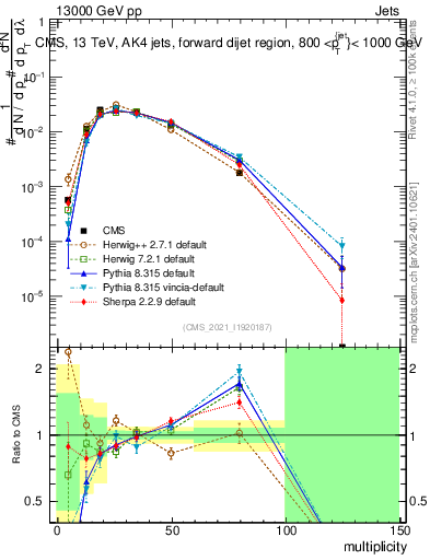 Plot of j.mult in 13000 GeV pp collisions