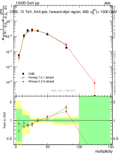 Plot of j.mult in 13000 GeV pp collisions