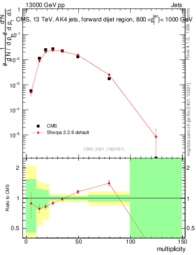 Plot of j.mult in 13000 GeV pp collisions