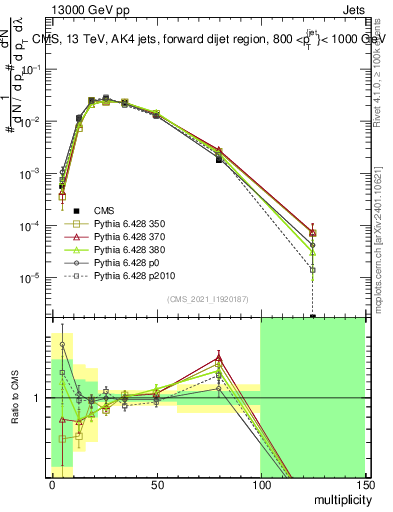 Plot of j.mult in 13000 GeV pp collisions