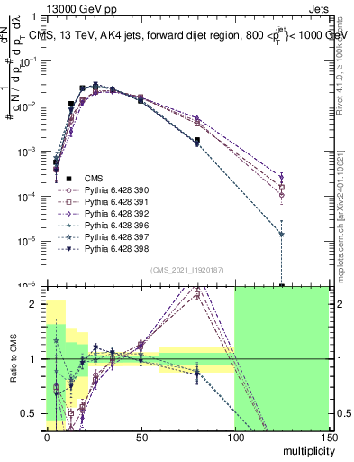 Plot of j.mult in 13000 GeV pp collisions