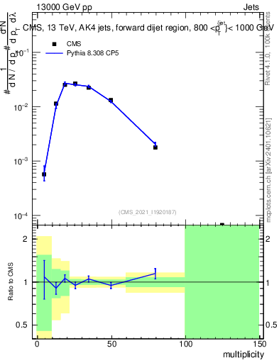 Plot of j.mult in 13000 GeV pp collisions