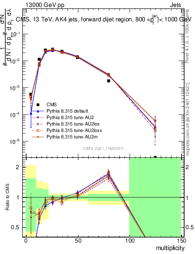Plot of j.mult in 13000 GeV pp collisions