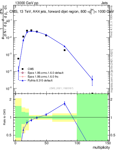 Plot of j.mult in 13000 GeV pp collisions