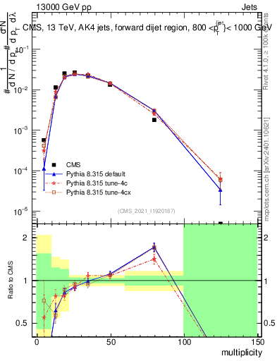 Plot of j.mult in 13000 GeV pp collisions