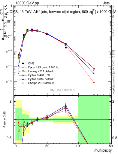 Plot of j.mult in 13000 GeV pp collisions