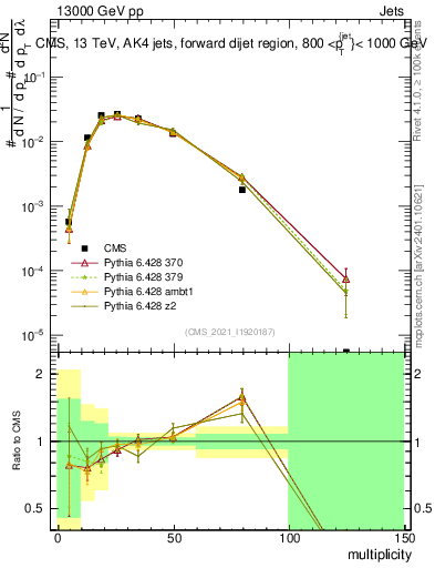 Plot of j.mult in 13000 GeV pp collisions
