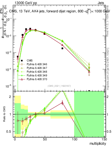 Plot of j.mult in 13000 GeV pp collisions