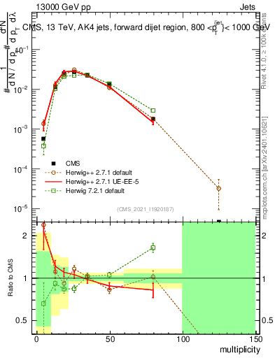 Plot of j.mult in 13000 GeV pp collisions
