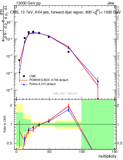 Plot of j.mult in 13000 GeV pp collisions