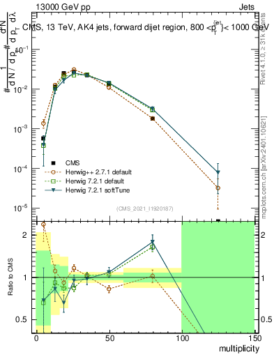 Plot of j.mult in 13000 GeV pp collisions