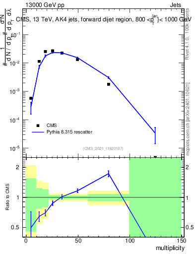 Plot of j.mult in 13000 GeV pp collisions