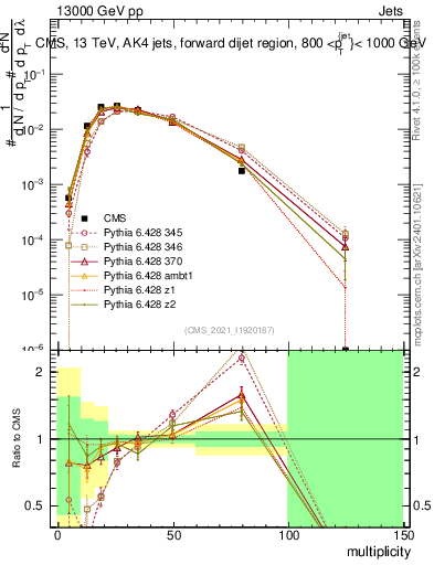 Plot of j.mult in 13000 GeV pp collisions
