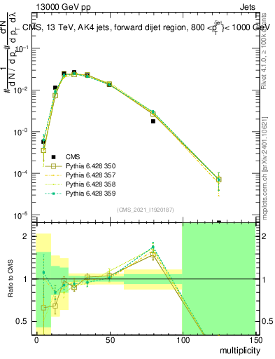 Plot of j.mult in 13000 GeV pp collisions