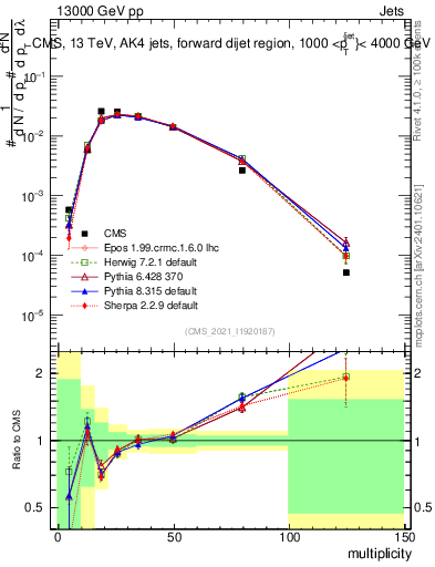 Plot of j.mult in 13000 GeV pp collisions
