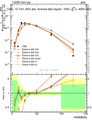 Plot of j.mult in 13000 GeV pp collisions
