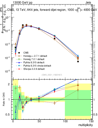 Plot of j.mult in 13000 GeV pp collisions