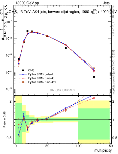 Plot of j.mult in 13000 GeV pp collisions