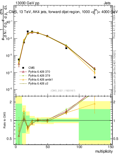 Plot of j.mult in 13000 GeV pp collisions