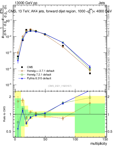 Plot of j.mult in 13000 GeV pp collisions