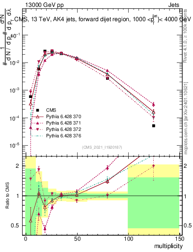 Plot of j.mult in 13000 GeV pp collisions