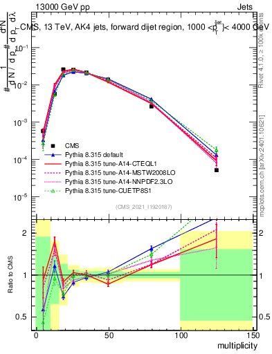 Plot of j.mult in 13000 GeV pp collisions