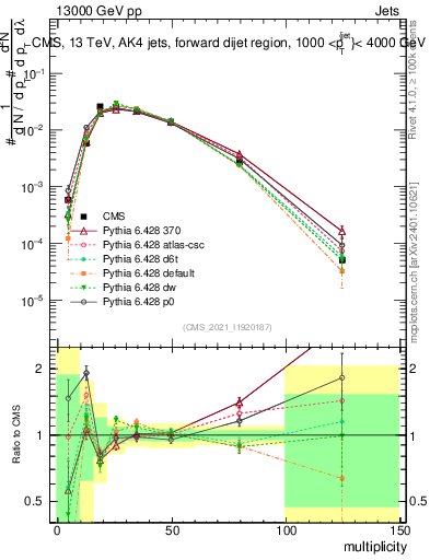 Plot of j.mult in 13000 GeV pp collisions