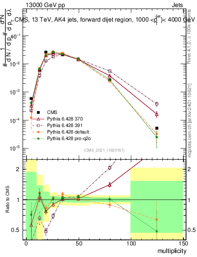 Plot of j.mult in 13000 GeV pp collisions