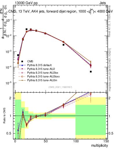 Plot of j.mult in 13000 GeV pp collisions
