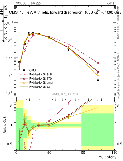 Plot of j.mult in 13000 GeV pp collisions